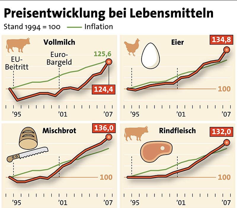 H Chste Inflation Seit Euro Einf Hrung Wirtschaft Derstandard At