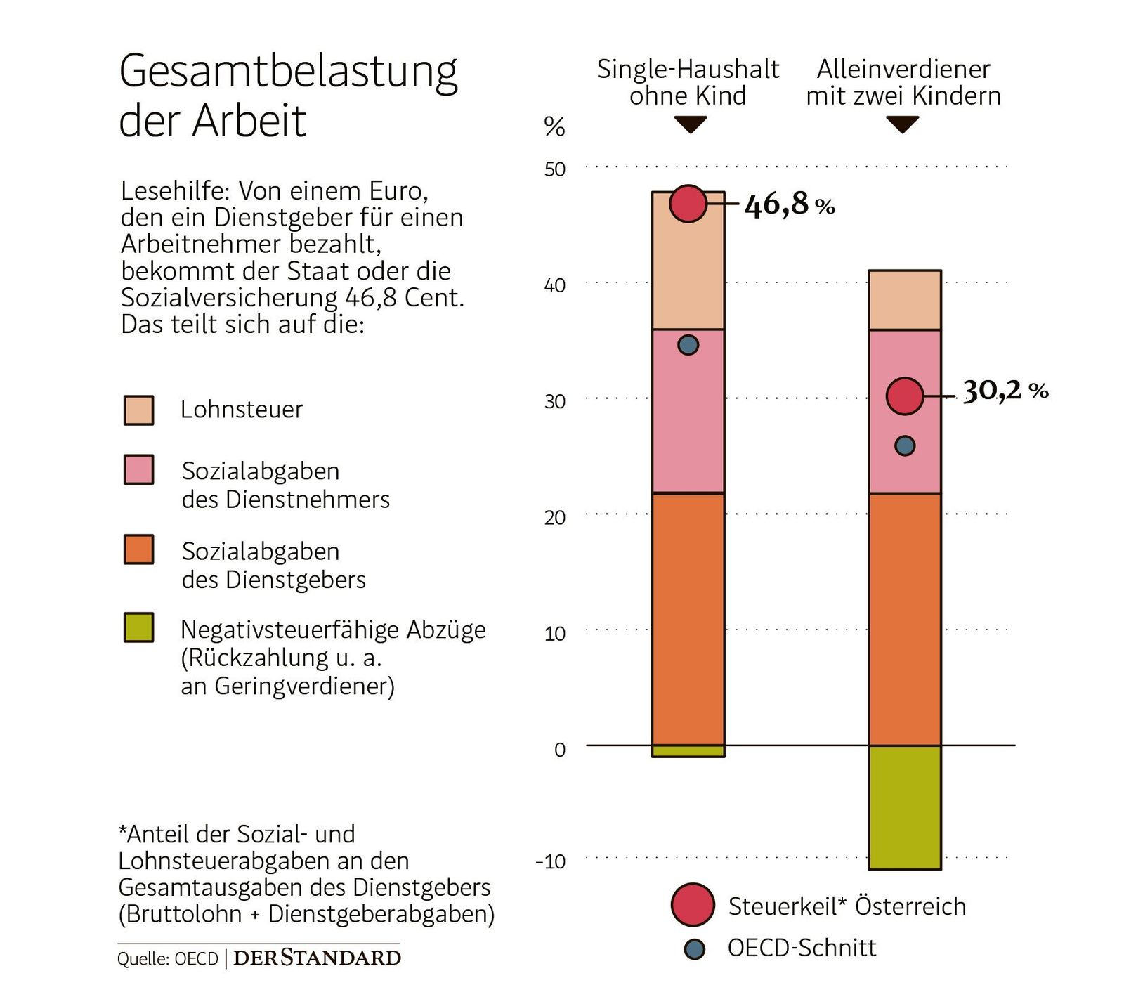 Gut F R Besch Ftigte Oder Profite Braucht Es Eine Senkung Der