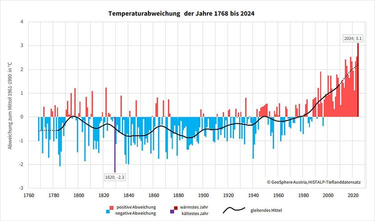 War Das Hei Este Jahr In Sterreichs Messgeschichte Klima