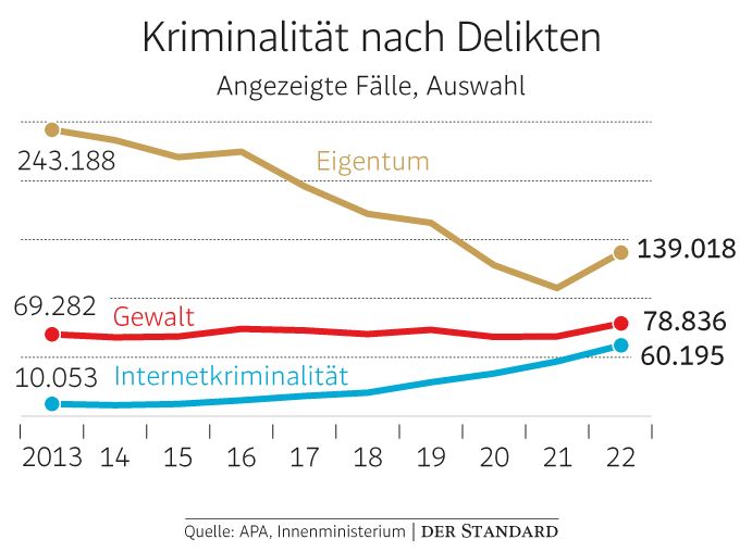 Zahl Der Strafanzeigen Erreichte Nach R Ckg Ngen Wieder