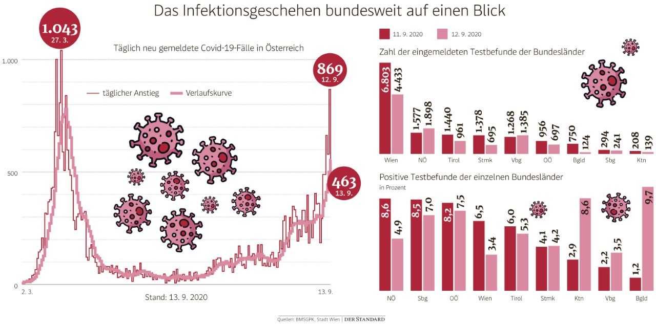 Homeoffice Und Mehr Masken Gegen Zweite Corona Welle Coronavirus