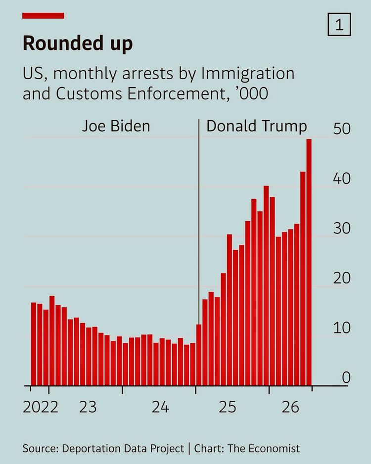 Diagramm mit monatlichen Festnahmen durch die US-Immigration and Customs Enforcement (ICE) in Tausender-Einheiten von 2022 bis 2026. Die Daten zeigen einen Rückgang der Zahlen unter Joe Biden und einen deutlichen Anstieg unter Donald Trump. Quellenangabe: Deportation Data Project, Diagramm von The Economist.