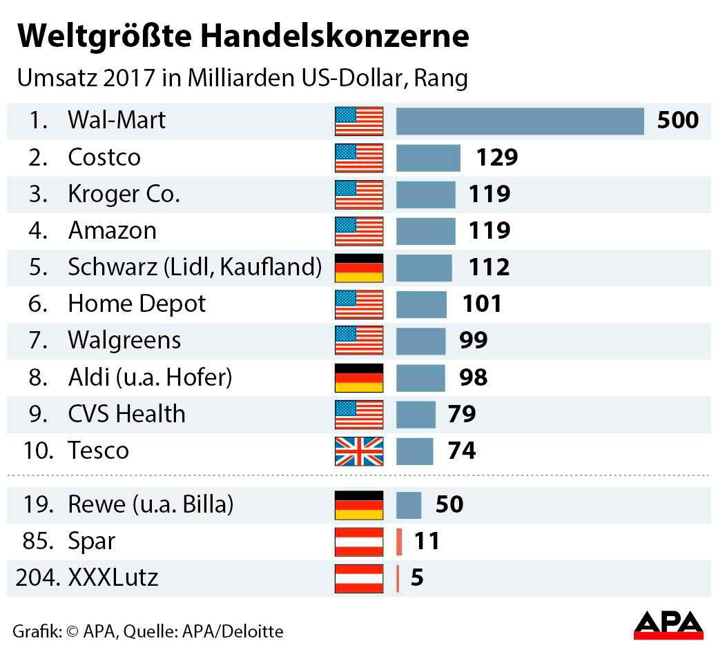 Walmart Größter Händler Der Welt – Amazon Auf Platz Vier, Spar Auf 85 ...