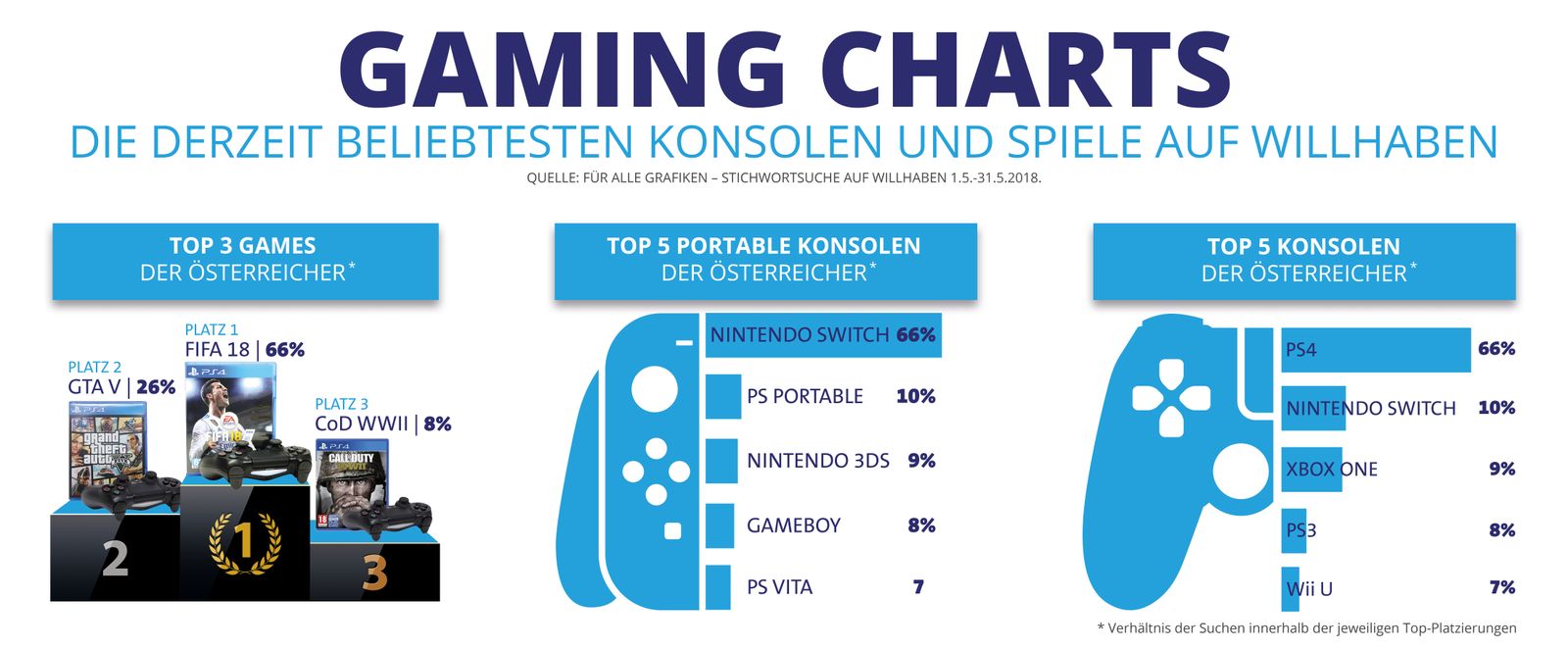 Das sind die populärsten Games und Konsolen der Österreicher - Games
