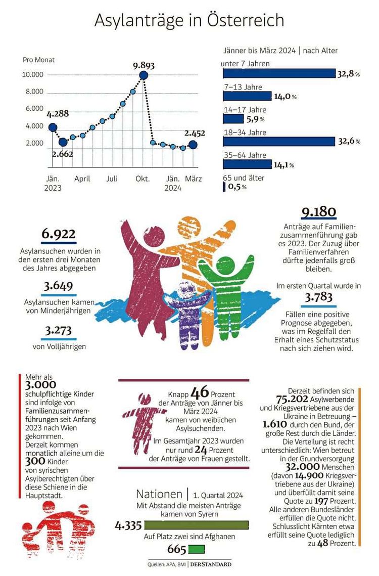 Eine Übersicht mit aktuellen Zahlen zum Thema Flüchtlinge und Asyl.