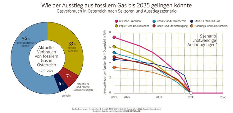 Gasverbrauch in Österreich nach Sektoren und Ausstiegsszenario