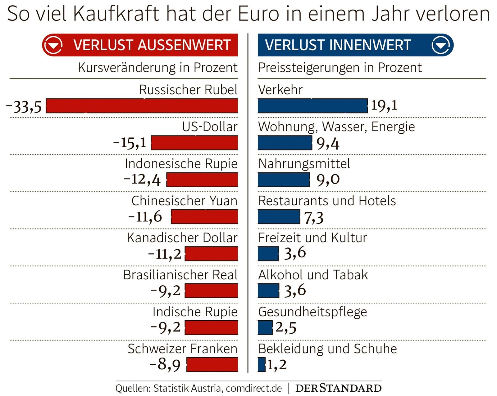  Ne samo da smo zgubili proti US dolarju celo pšroti kitajcem. Tako da bo še dražje...