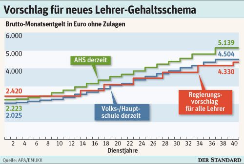 Was Verdienen Lehrer In österreich