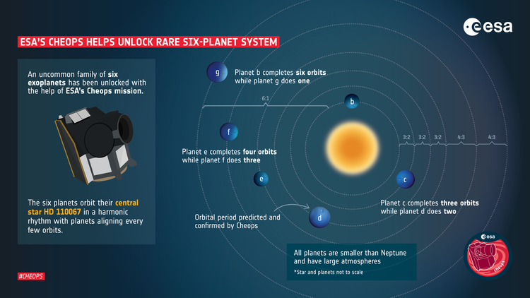 Eine Grafik der Esa, mit einer Skizze des Weltraumteleskops auf der linken und dem Planetensystem mit sechs Planeten auf der rechten Seite.