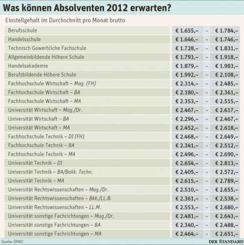 Wie Viel Berufseinsteiger Verdienen - Gehalt - DerStandard.at › Karriere