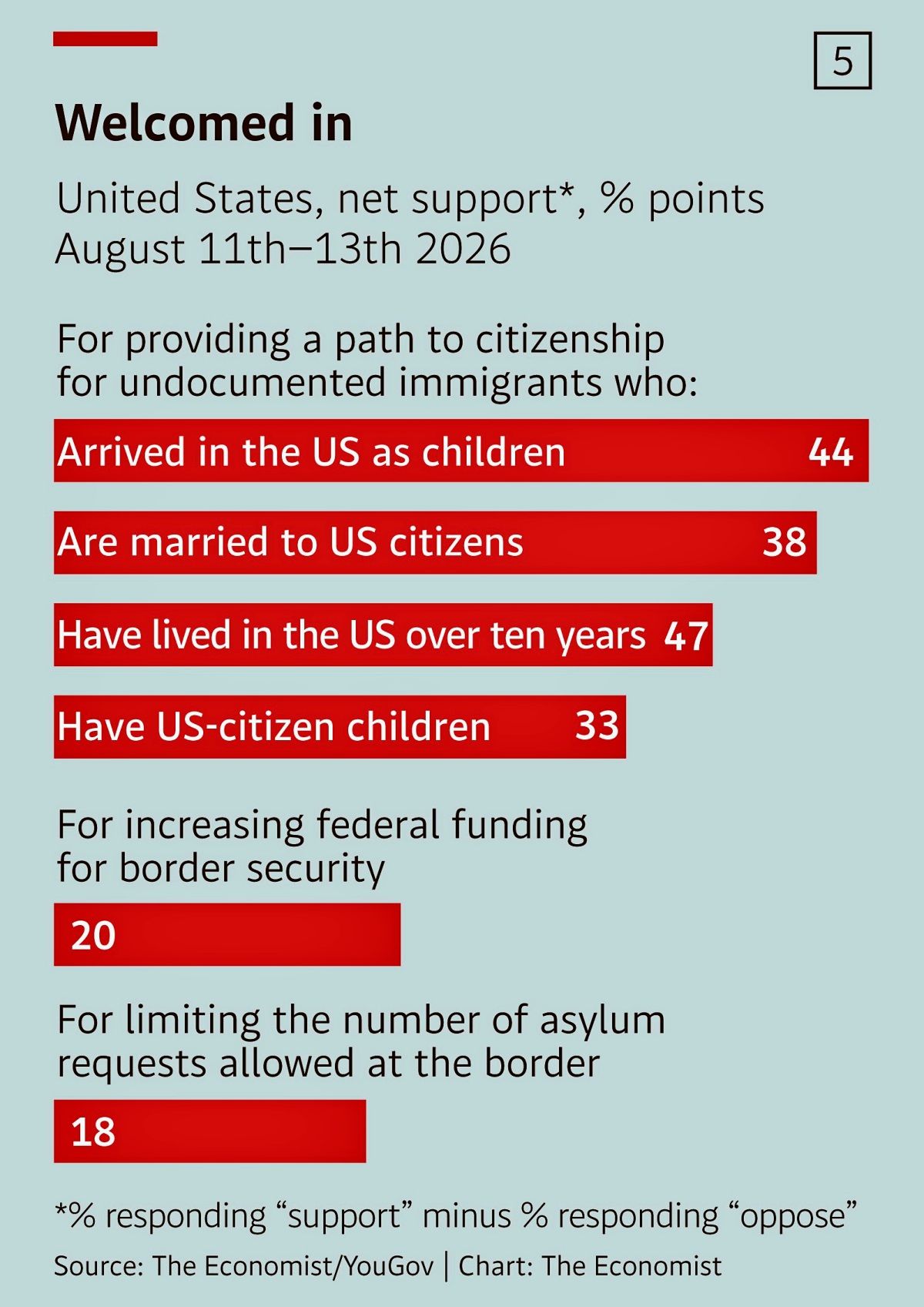 Eine Grafik mit dem Titel „Welcomed in“ zeigt die Nettounterstützung in Prozentpunkten für verschiedene Einwanderungs- und Grenzthemen in den USA (August 11.–13. 2026). Ergebnisse: Unterstützung für einen Staatsbürgerschaftsweg für undokumentierte Einwanderer, die über 10 Jahre in den USA gelebt haben (47%), als Kinder in die USA kamen (44%), mit US-Bürgern verheiratet sind (38%) oder Kinder mit US-Staatsbürgerschaft haben (33%). Unterstützung für erhöhte Bundesmittel für Grenzsicherheit beträgt 20%, und für die Begrenzung der Asylanträge an der Grenze 18%. Datenquelle: The Economist/YouGov.