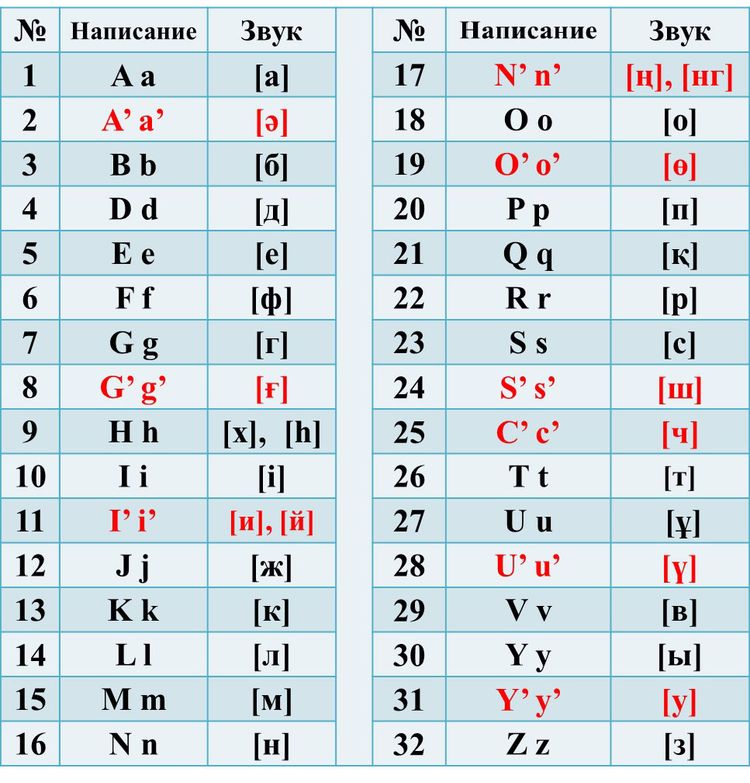 Узбекский латинский. Буквы латиницы. Русско казахский алфавит. Казахский язык латиница. Современный казахский алфавит.