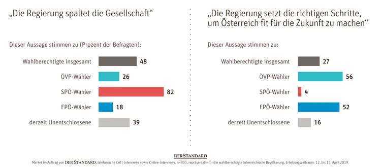 Umfrage: Jeder Zweite Meint, Regierung Spaltet Die Gesellschaft ...