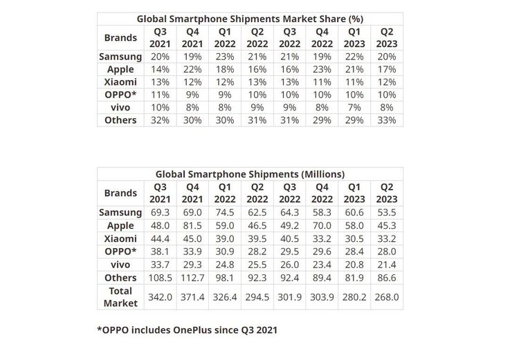 Tabellarische Aufstellung des globalen Smartphonemarktes von Q3/2021 bis Q2/2023