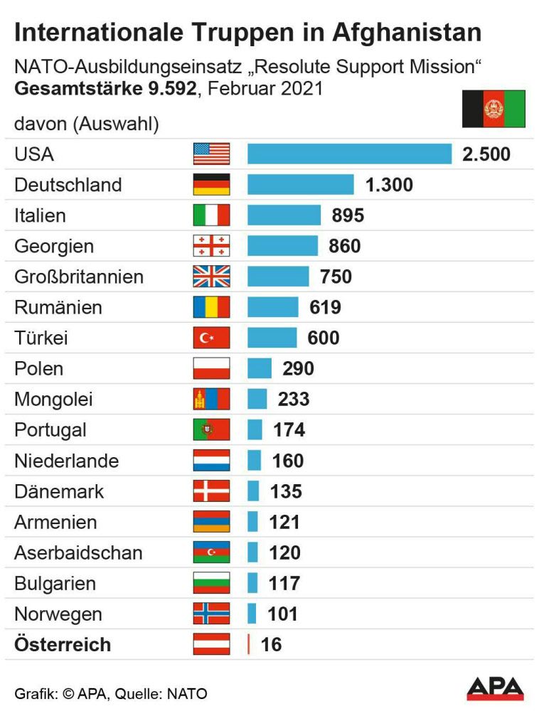 Nato Hat Mit Truppenabzug Aus Afghanistan Begonnen - Nato - DerStandard ...