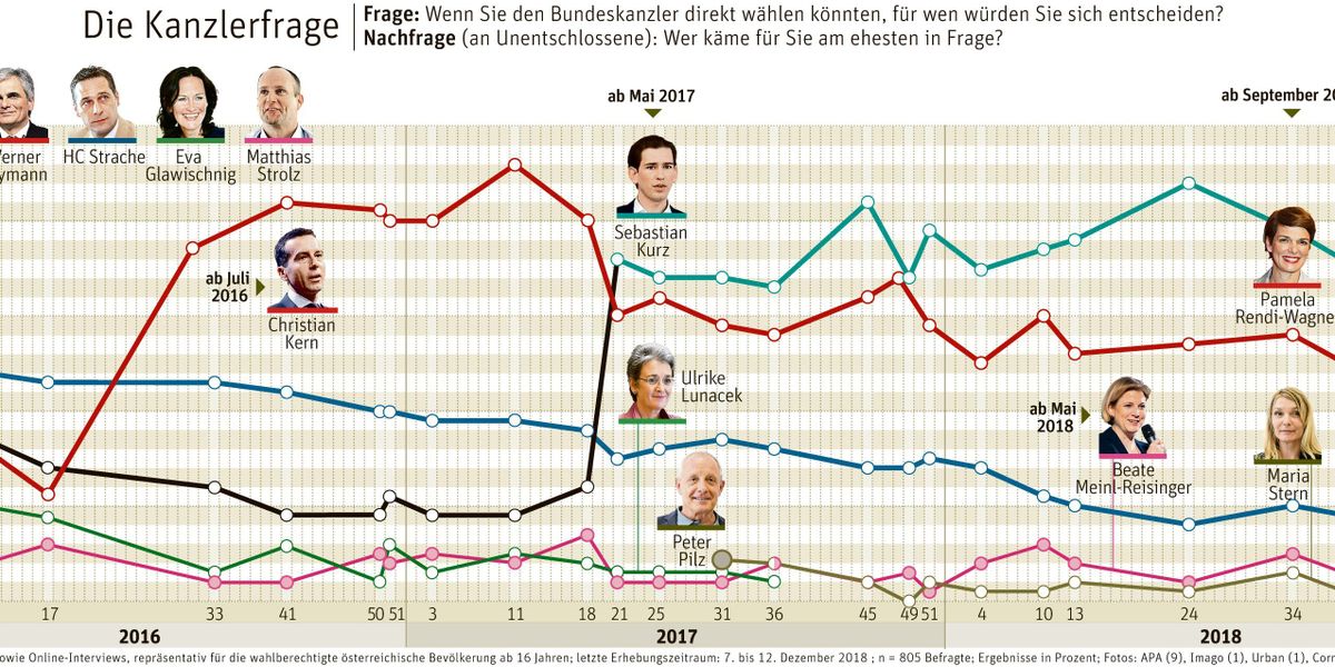 Umfrage Zeigt Stabilität Der Regierung - Politische Umfragen ...