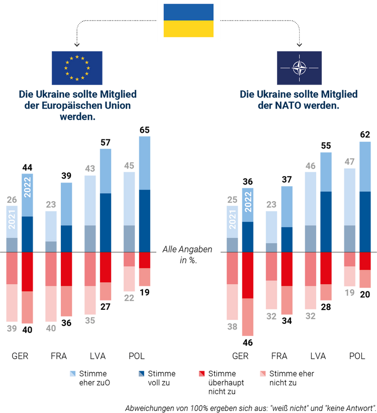 Grafik zu Einschätzung zur Nato- und EU-Mitgliedschaft der Ukraine.