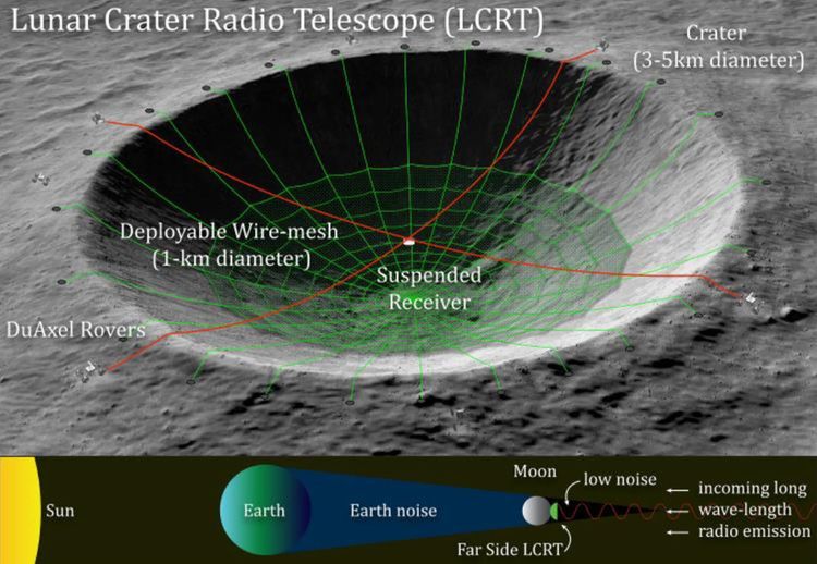 Ein Bild eines Mondkraters. Mit Linien ist eingezeichnet, wie ein Netz eingezogen werden könnte, um daraus einen Parabolspiegel für ein Radioteleskop zu machen