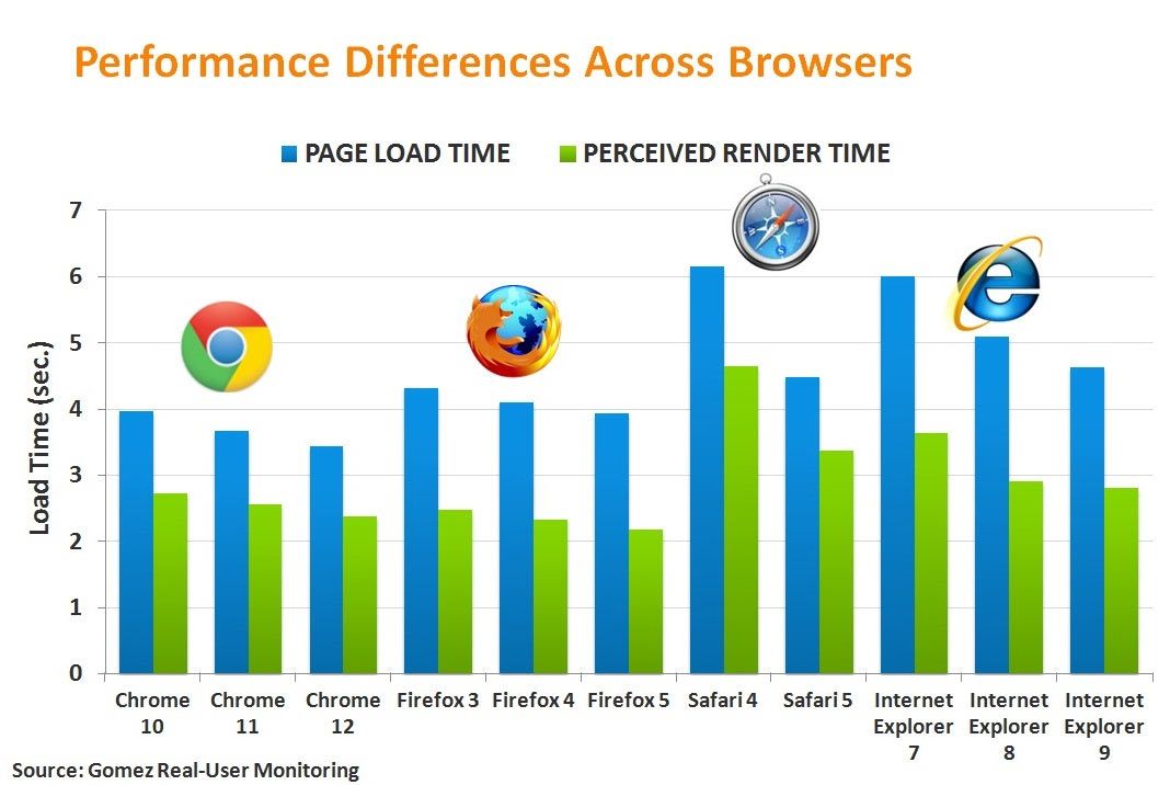 Google Chrome aktuell schnellster Browser Browser derStandard.at › Web