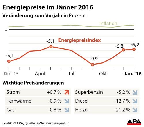 Haushaltsenergie Billig Wie Seit Sechs Jahren Nicht ...