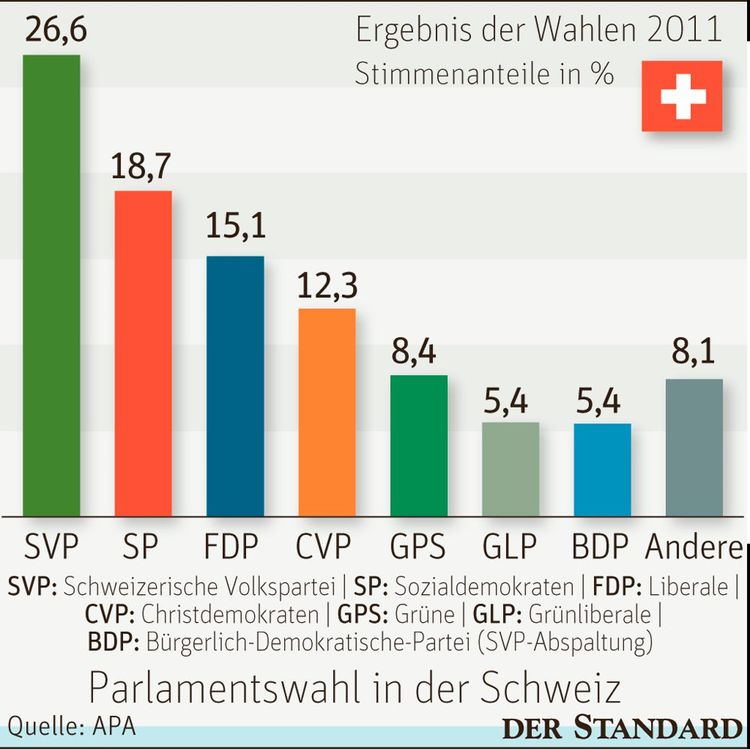 Viel Geld und wenig Inhalte im Schweizer Wahlfinale Schweiz