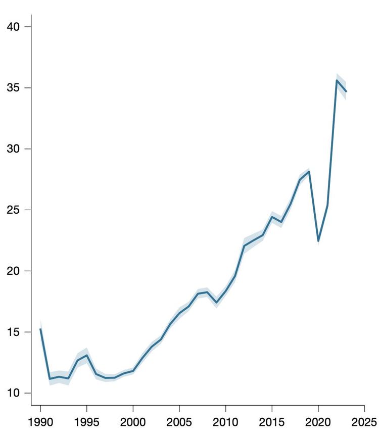Grafik, die den Anstieg der Migrationszahlen zeigt.