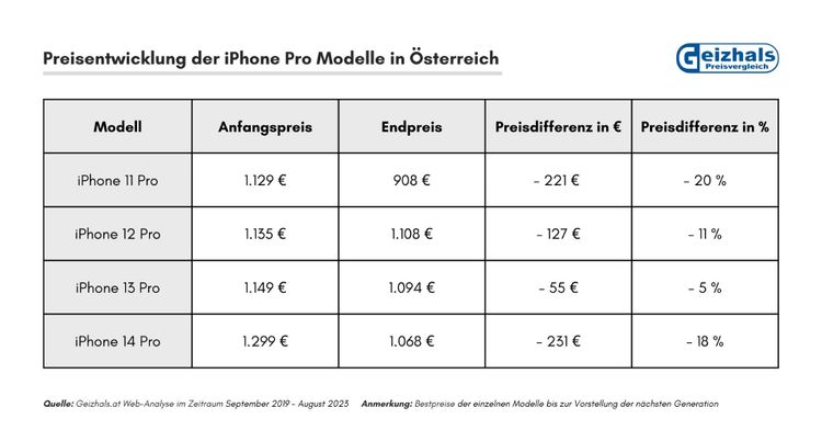 iPhone Preisvergleich