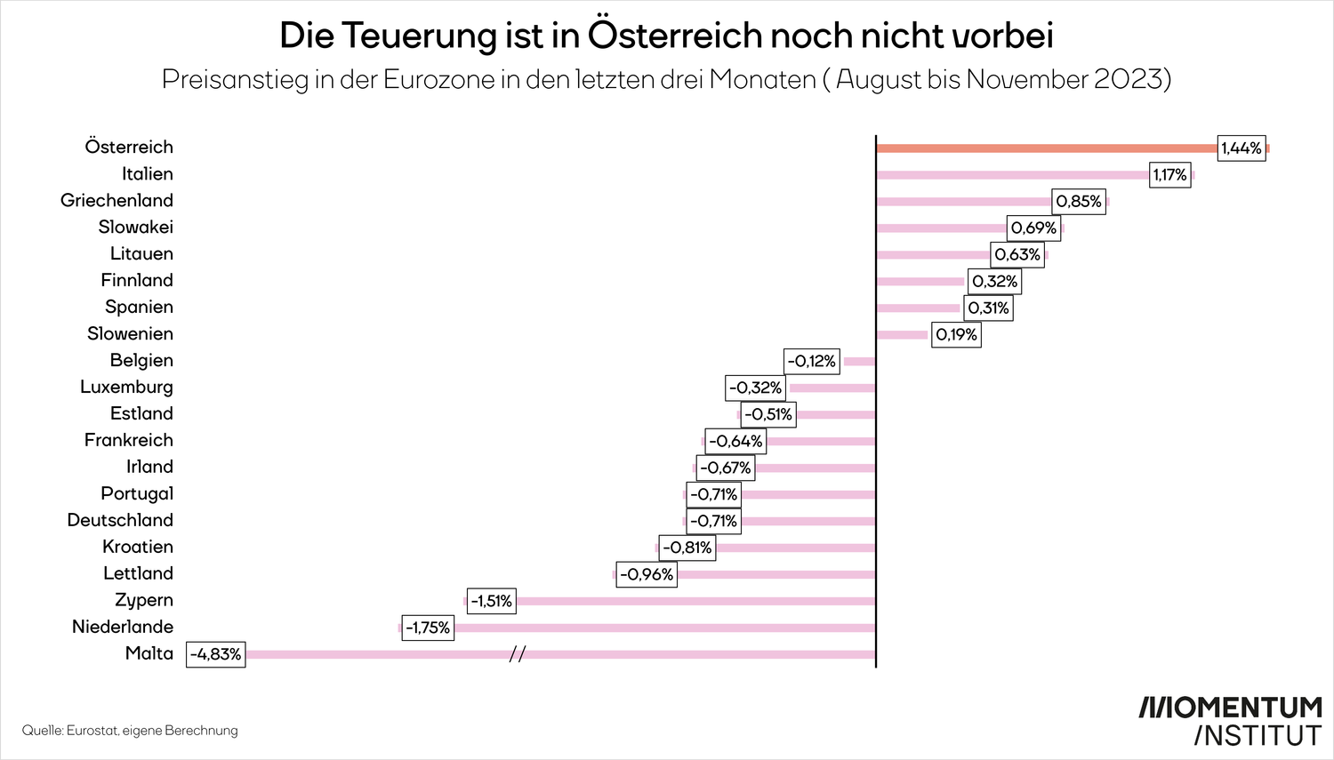 5,6 Prozent im Dezember: Wie lange bleibt die Inflation in Österreich ...