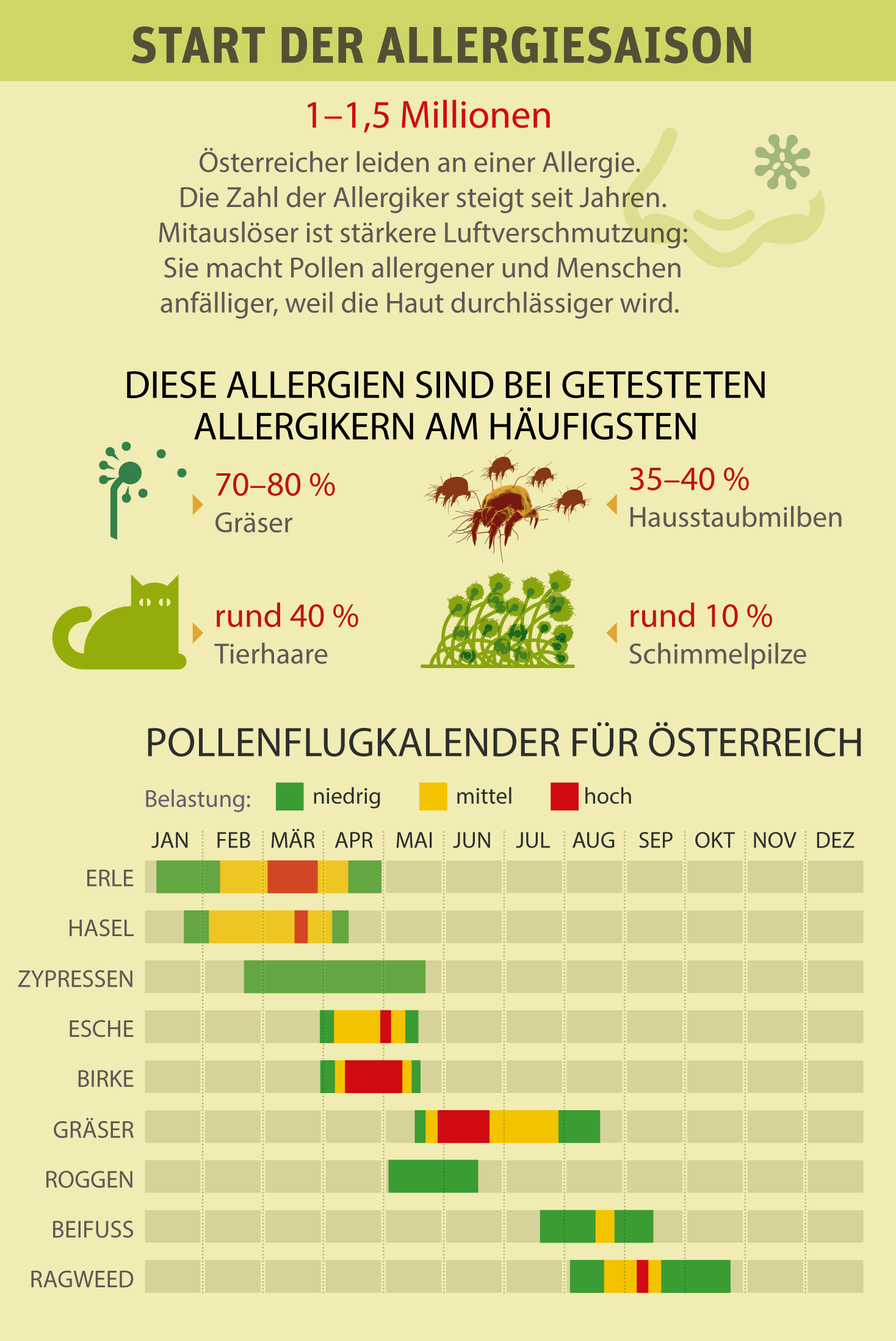 Pollensaison Wann welche Pollen Saison haben - Gesellschaft - derStandard.at › Panorama