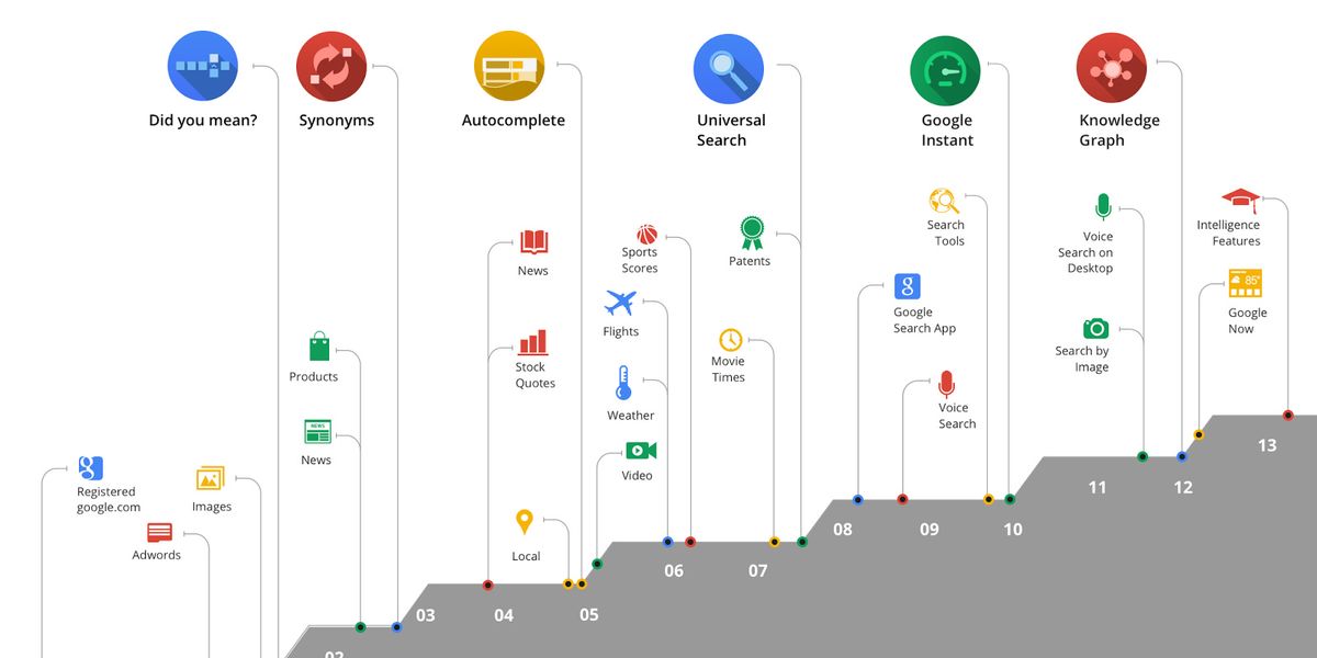 Neuer Algorithmus für die Google-Suche - Suchmaschinen - derStandard.at ...