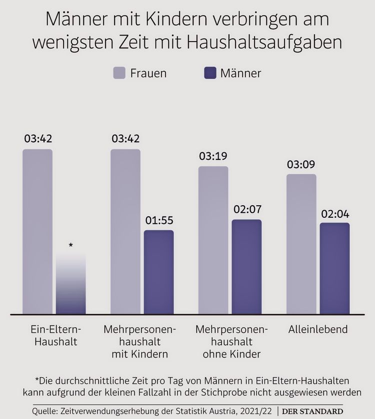 Väter beteiligen sich von allen Männern am wenigsten an Haushaltsarbeit
