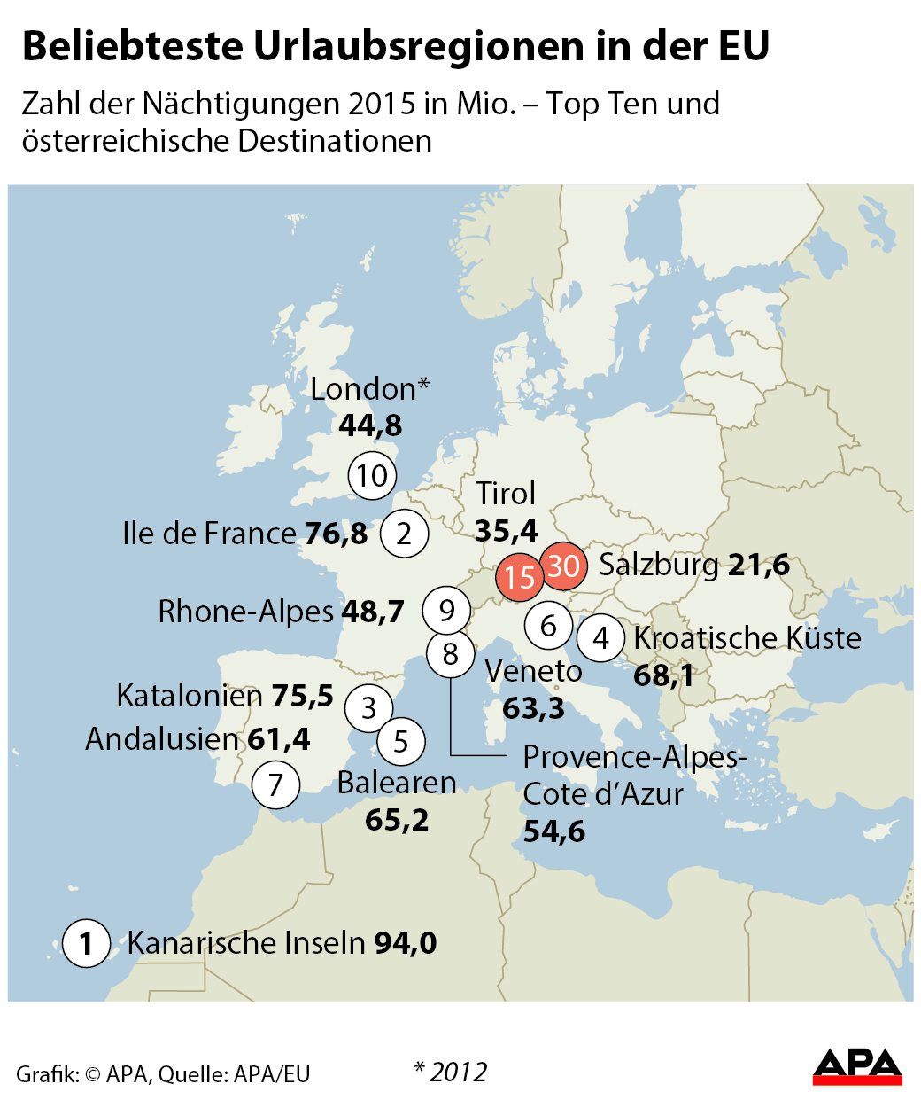Österreicher geben knapp fünf Milliarden Euro für Sommerurlaub aus
