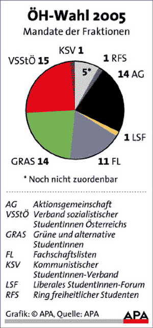 Infografik: Ergebnisse Im Überblick - Uni - DerStandard.at › Inland