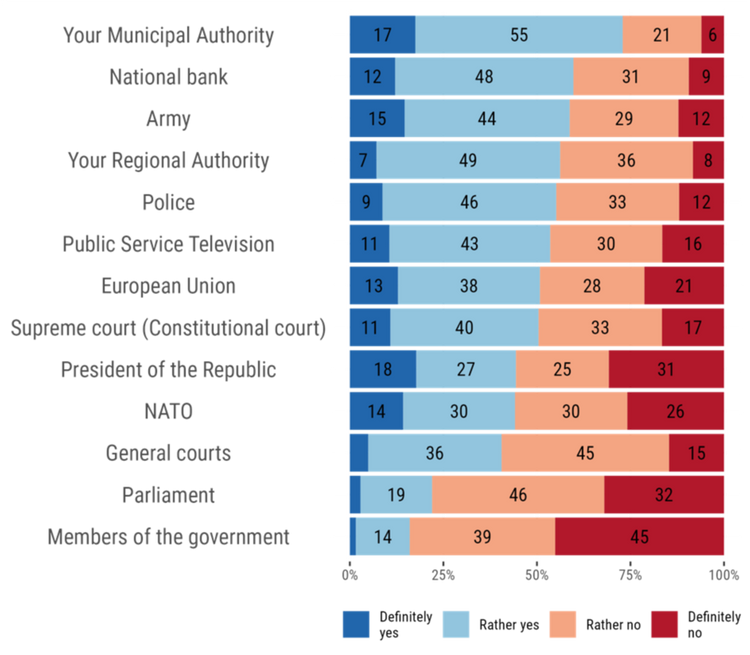 Umfrage zum Vertrauen in Institutionen in der Slowakei