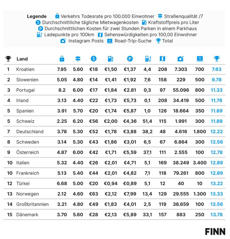 Die besten Autoreiseziele in Europa Reisen aktuell derStandard.at