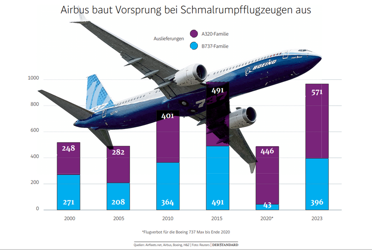 Eine Grafik, die die Produktion kleinerer Flugzeuge von Boeing und Airbus seit dem Jahr 2000 zeigt