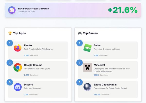 Flathub-Der-Linux-App-Store-erfreut-sich-starken-Wachstums