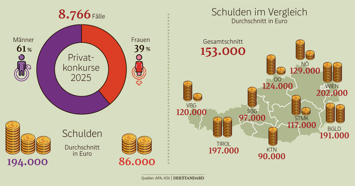 Wie Lange Dauert Ein Privatkonkurs