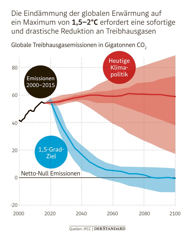 Diese Vier Grafiken Zeigen, Wo Wir In Der Klimakrise Stehen ...