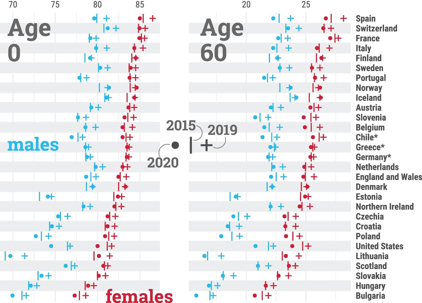 So stark sank 2020 in Europa die Lebenserwartung durch Corona - Mensch ...