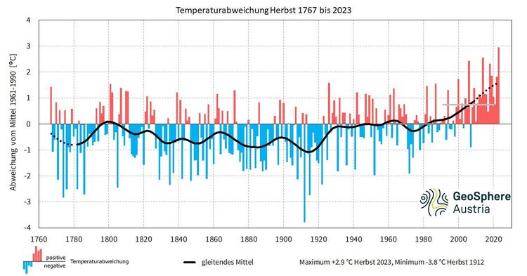 Grafik Temperaturabweichung Herbst in Österreich von 1767 bis 2023