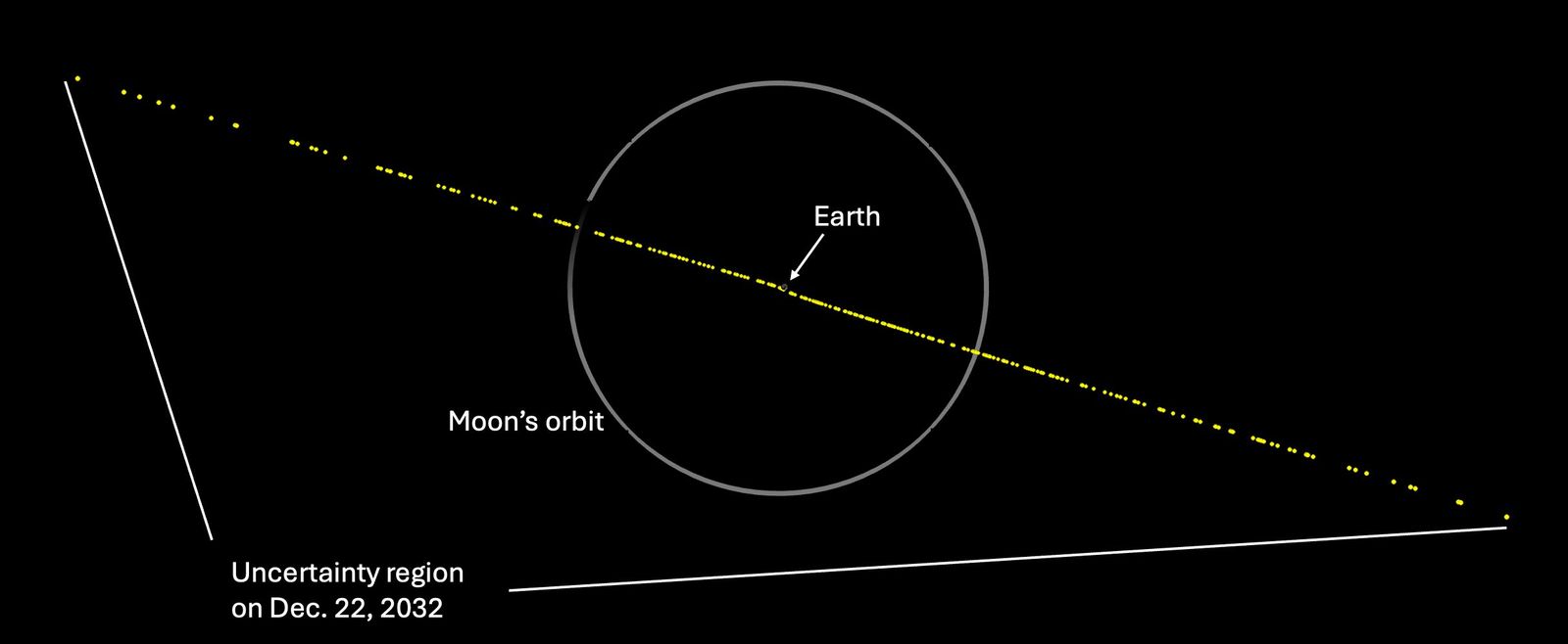 Asteroid 2024 Yr4 Könnte Erde Oder Mond Treffen