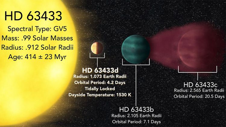 Exoplaneten, HD 63433, System