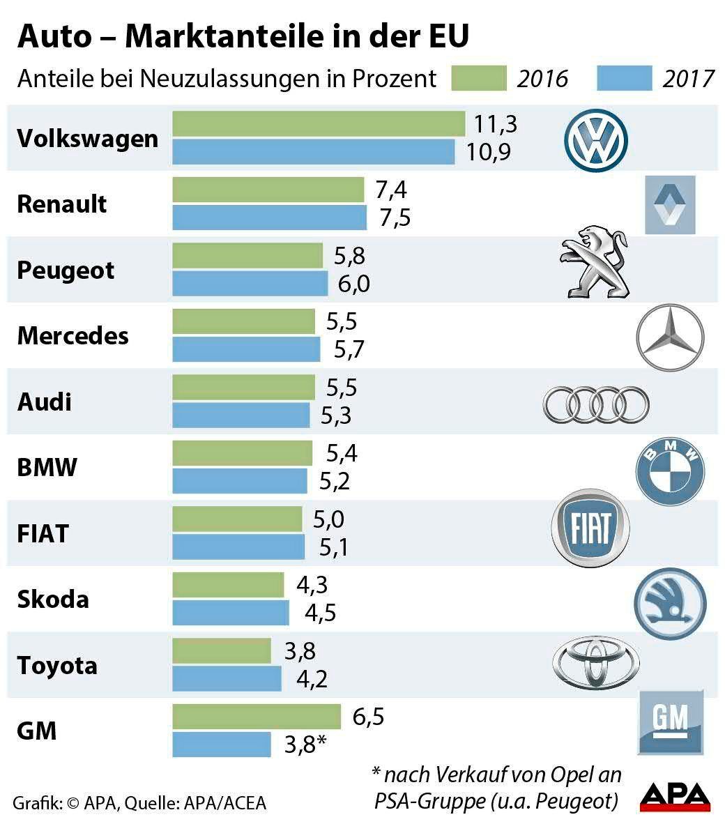 Autoverkauf boomt in der EU Unternehmen derStandard.de › Wirtschaft