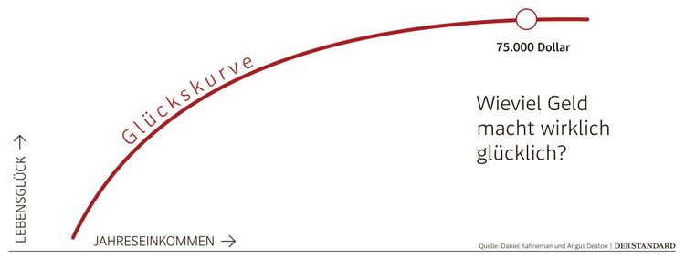 Steht Mir Als Springer Mehr Geld Zu Wenn Geld nicht mehr glücklich macht - Zukunft - derStandard.de