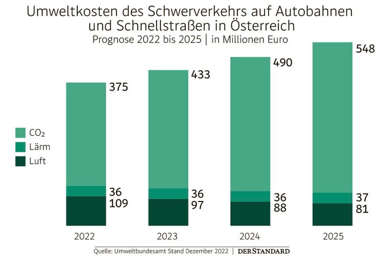 Säulengrafik, die zeigt dass die externen Kosten des Schwerverkehrs von 2022 bis 2025 von 375 auf 548 Millionen Euro steigen.