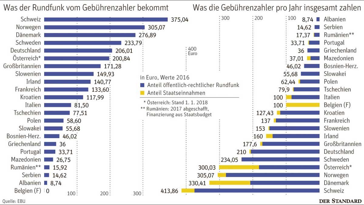 Rundfunkgebühr Oder Staatsgeld: Wie Europa TV-Anstalten Finanziert ...