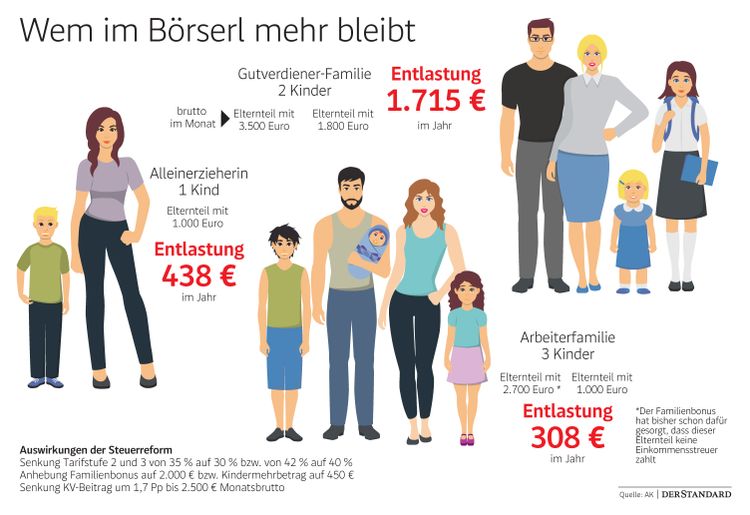 1.715 Euro Ersparnis Für Eine Gutverdienerfamilie, 438 Euro Für Eine ...