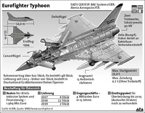 Factbox : Eurofighter "Typhoon" - Inland - DerStandard.at › Inland