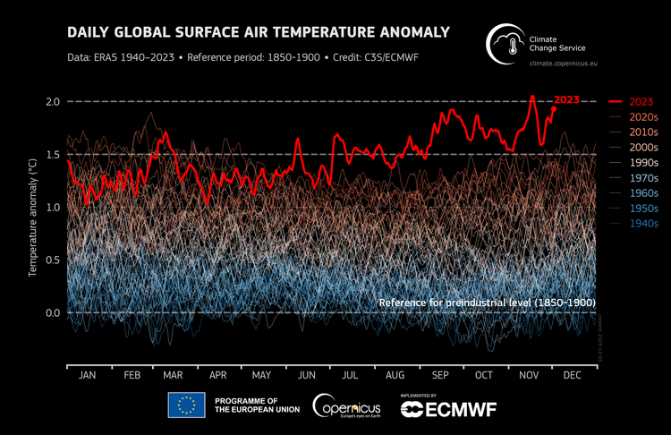 Temperaturentwicklung 2023 im Vergleich mit der vorindustriellen Zeit
